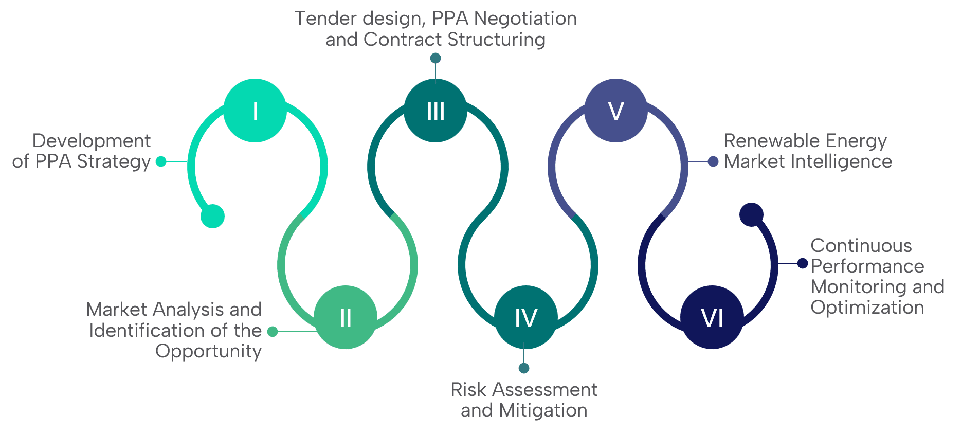 Power Purchase Agreement (PPA) Process